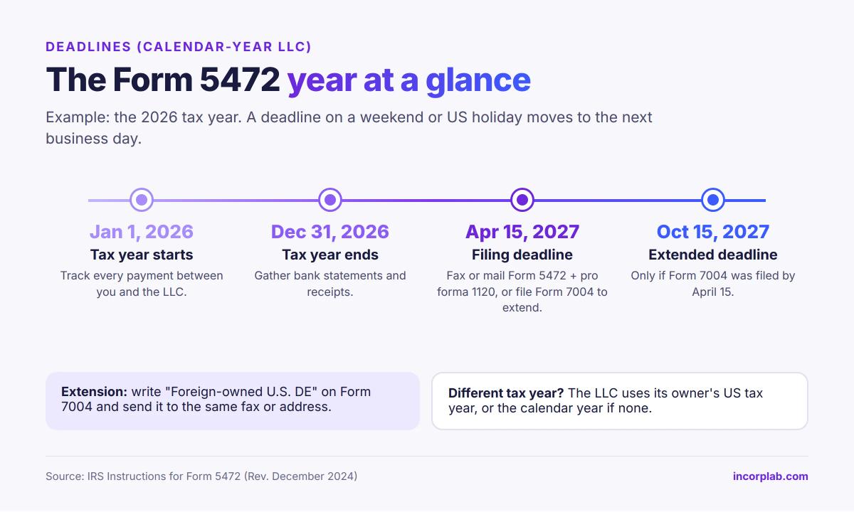 Form 5472 timeline for the 2026 tax year: tax year January 1 to December 31, 2026, filing deadline April 15, 2027, extended deadline October 15, 2027 with Form 7004