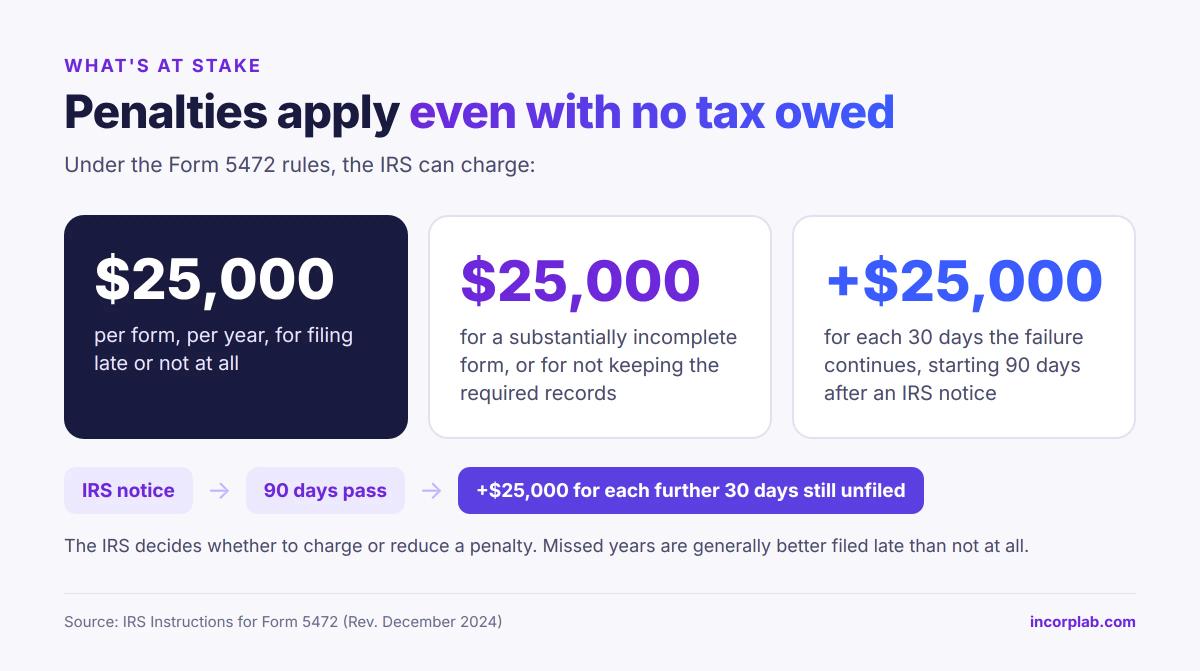 Form 5472 penalties: $25,000 per form for late or missing filing, $25,000 for incomplete forms or missing records, plus $25,000 for each 30 days after 90 days from an IRS notice