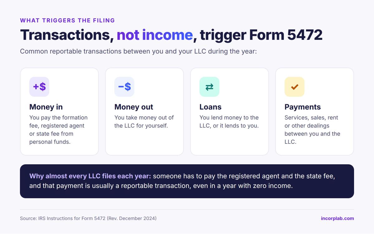 Four common reportable transactions for Form 5472: money in, money out, loans, and payments between the owner and the LLC