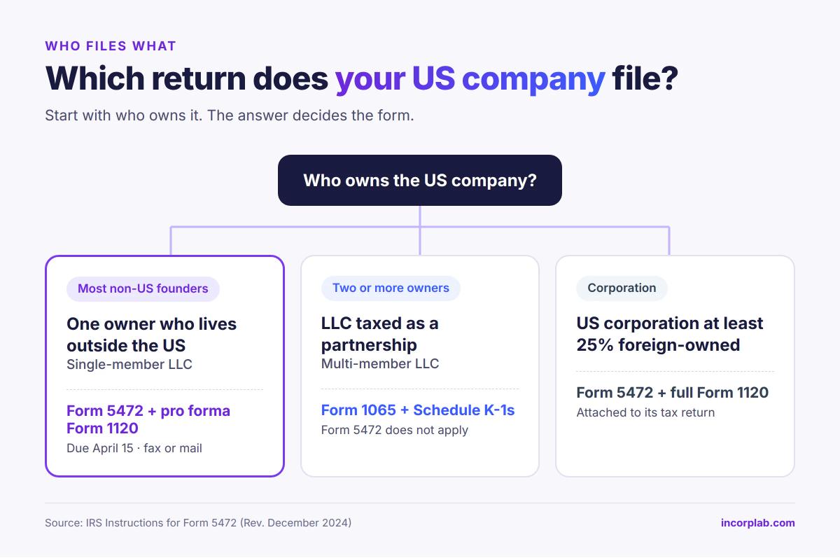 Flowchart showing which return a US company files: single-member foreign-owned LLC files Form 5472 with pro forma Form 1120, multi-member LLC files Form 1065, 25% foreign-owned corporation files Form 5472 with Form 1120