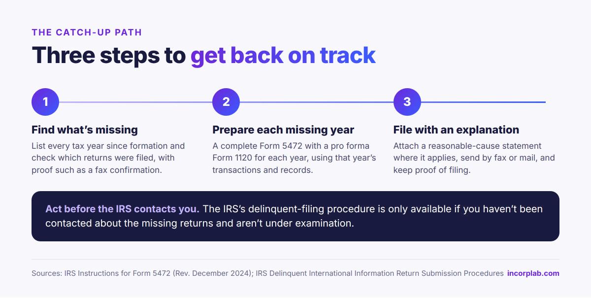 Three steps to catch up on missed Form 5472 filings: find the missing years, prepare each missing year, file with an explanation and keep proof