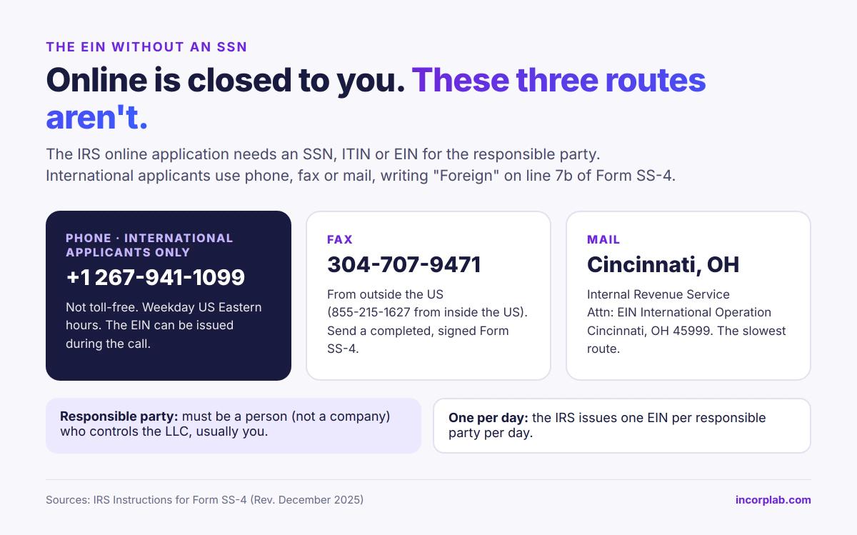 Three ways for non-US founders to get an EIN without an SSN: phone +1 267-941-1099 for international applicants, fax 304-707-9471 from outside the US, or mail to the IRS EIN International Operation in Cincinnati