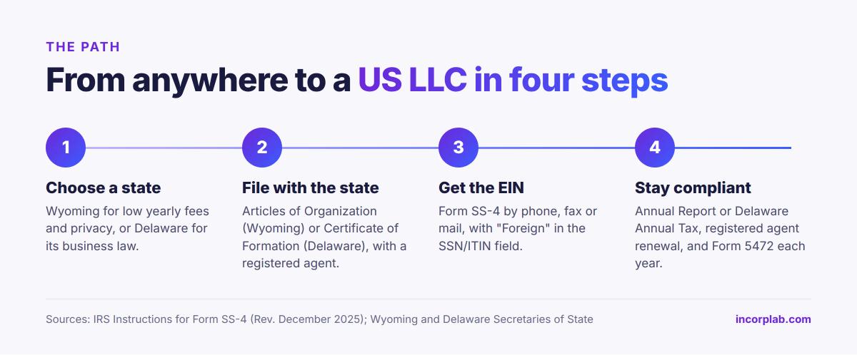 Four steps to a US LLC for non-US founders: choose Wyoming or Delaware, file with the state, get the EIN with Form SS-4, then stay compliant every year