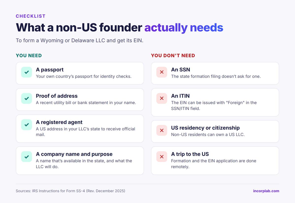 Checklist for non-US founders forming a US LLC: you need a passport, proof of address, a registered agent and a company name; you don't need an SSN, ITIN, US residency or a US visit